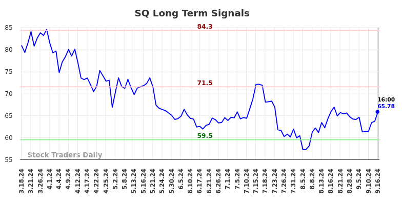 SQ Long Term Analysis for September 17 2024