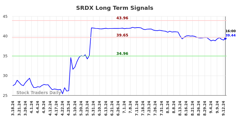 SRDX Long Term Analysis for September 17 2024