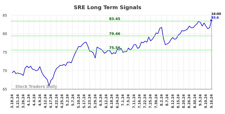 SRE Long Term Analysis for September 17 2024