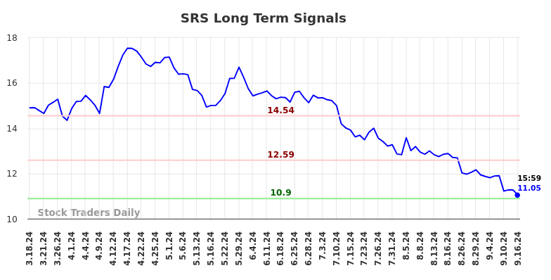 SRS Long Term Analysis for September 17 2024