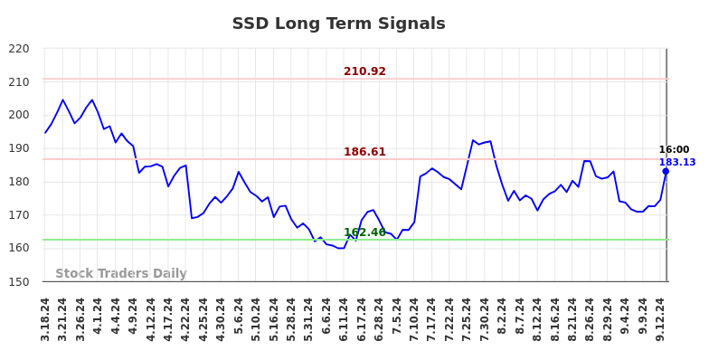 SSD Long Term Analysis for September 17 2024