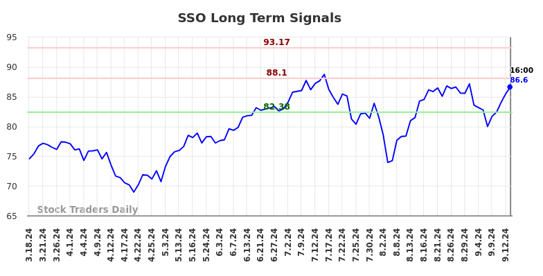 SSO Long Term Analysis for September 17 2024