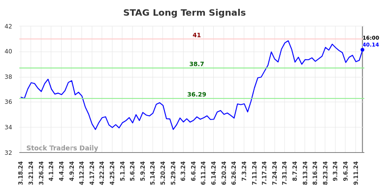 STAG Long Term Analysis for September 17 2024