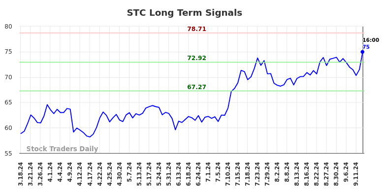 STC Long Term Analysis for September 17 2024