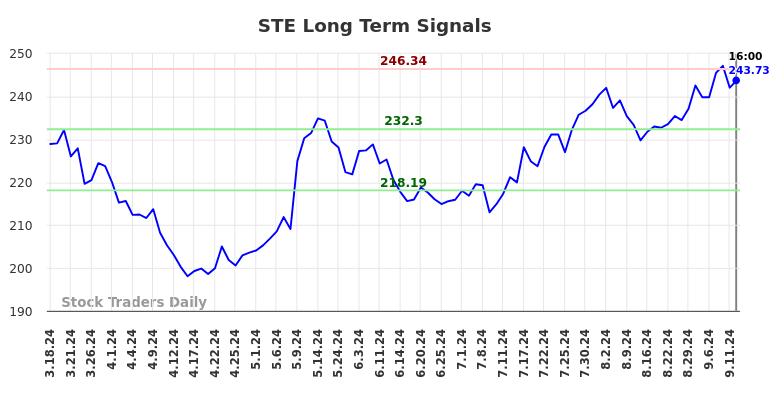 STE Long Term Analysis for September 17 2024