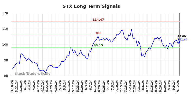 STX Long Term Analysis for September 17 2024