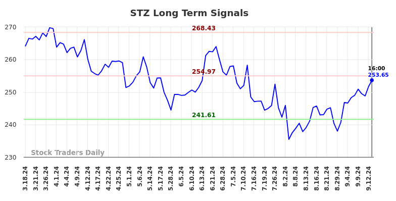 STZ Long Term Analysis for September 17 2024