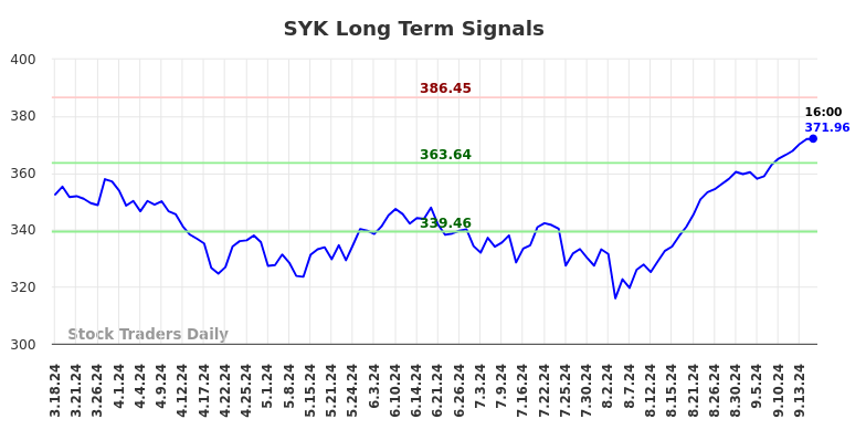 SYK Long Term Analysis for September 17 2024