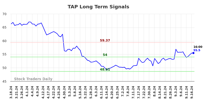 TAP Long Term Analysis for September 17 2024