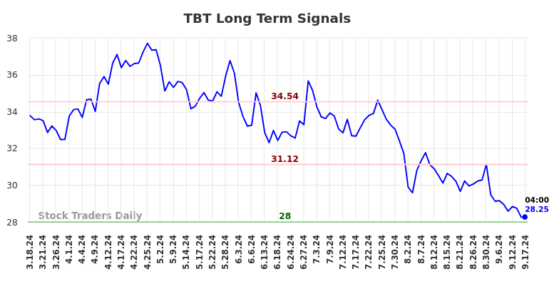 TBT Long Term Analysis for September 17 2024