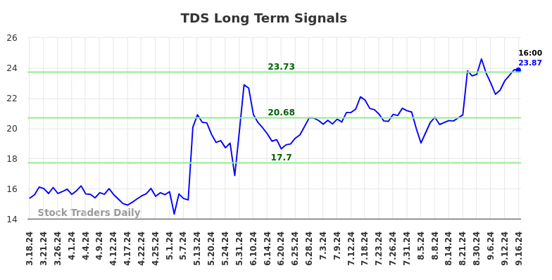 TDS Long Term Analysis for September 17 2024