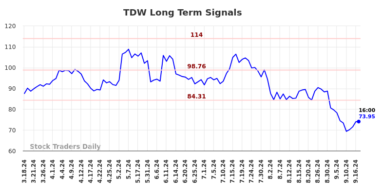 TDW Long Term Analysis for September 17 2024