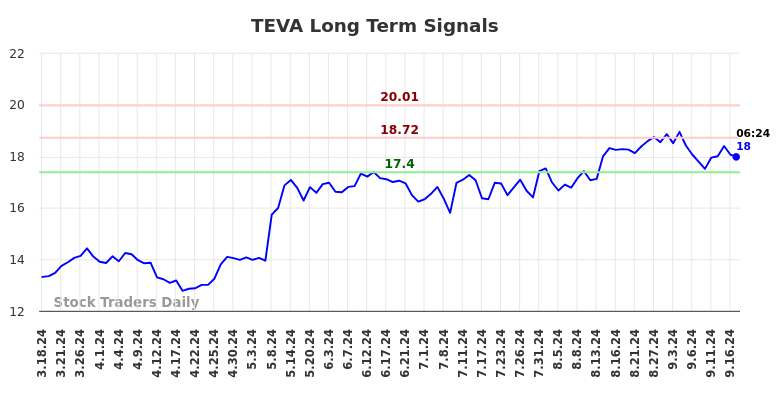 TEVA Long Term Analysis for September 17 2024