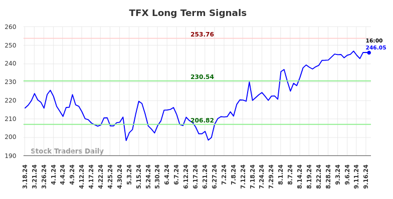 TFX Long Term Analysis for September 17 2024