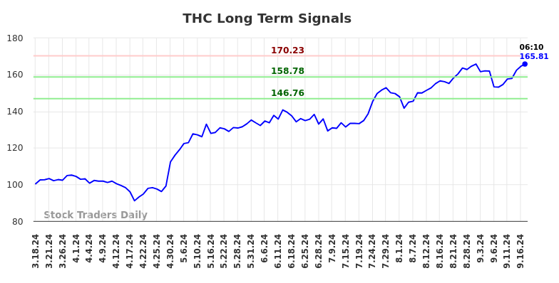 THC Long Term Analysis for September 17 2024