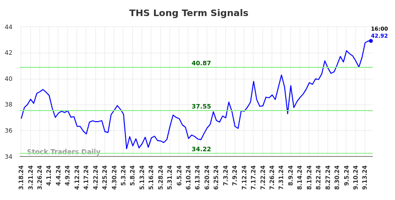 THS Long Term Analysis for September 17 2024