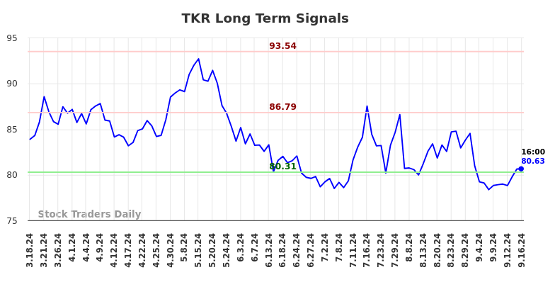 TKR Long Term Analysis for September 17 2024