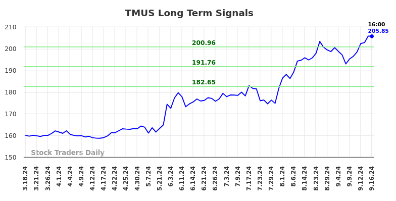 TMUS Long Term Analysis for September 17 2024