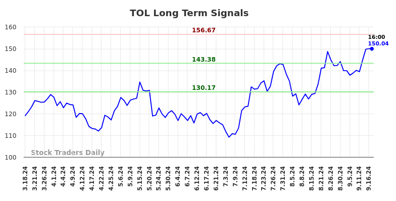 TOL Long Term Analysis for September 17 2024