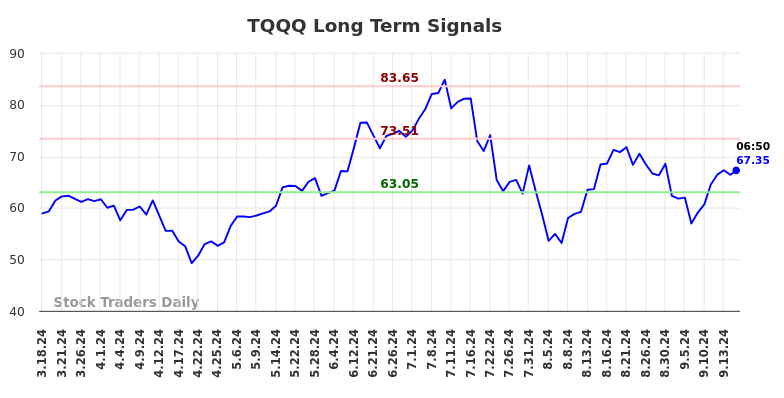 TQQQ Long Term Analysis for September 17 2024