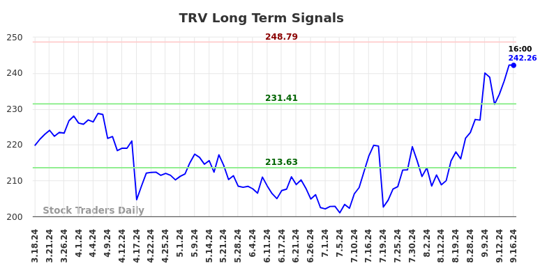 TRV Long Term Analysis for September 17 2024