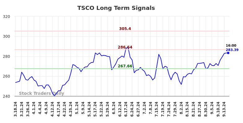 TSCO Long Term Analysis for September 17 2024