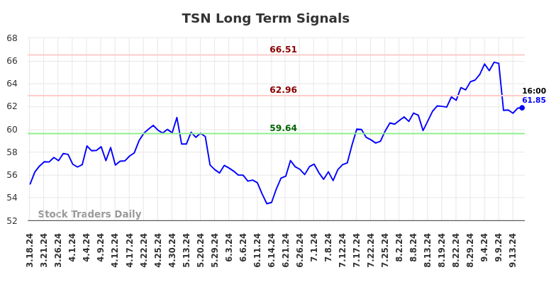 TSN Long Term Analysis for September 17 2024