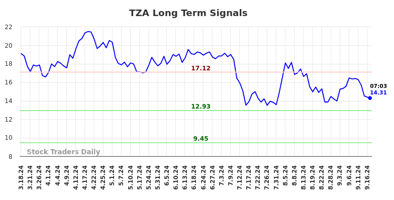 TZA Long Term Analysis for September 17 2024