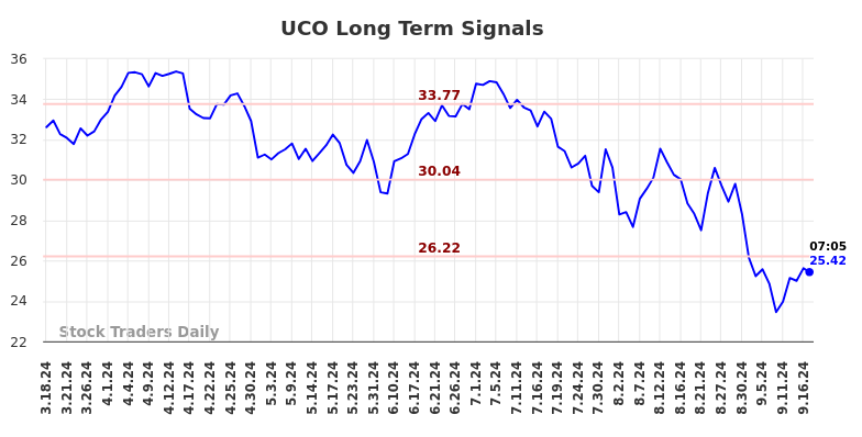 UCO Long Term Analysis for September 17 2024