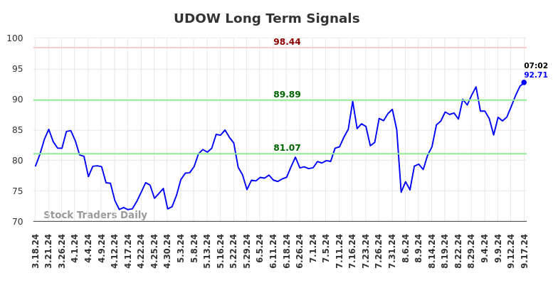 UDOW Long Term Analysis for September 17 2024