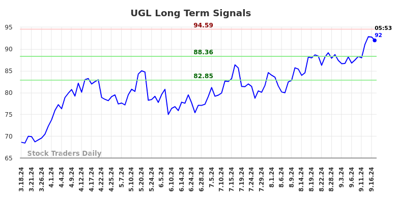 UGL Long Term Analysis for September 17 2024