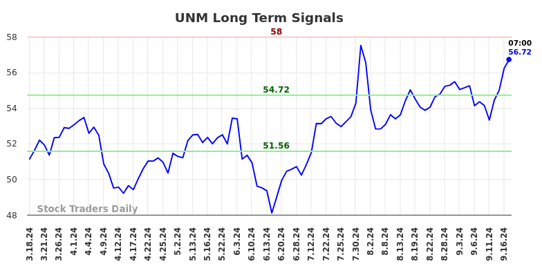 UNM Long Term Analysis for September 17 2024 UNM Long Term Analysis for September 17 2024
