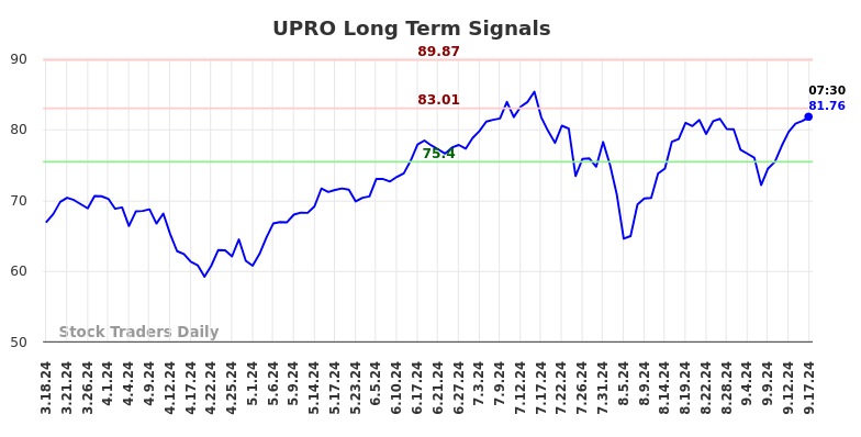 UPRO Long Term Analysis for September 17 2024