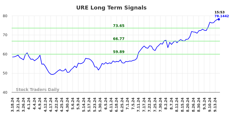 URE Long Term Analysis for September 17 2024