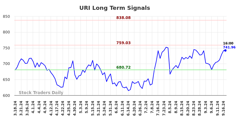 URI Long Term Analysis for September 17 2024