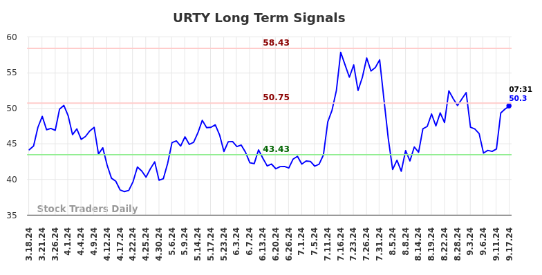 URTY Long Term Analysis for September 17 2024