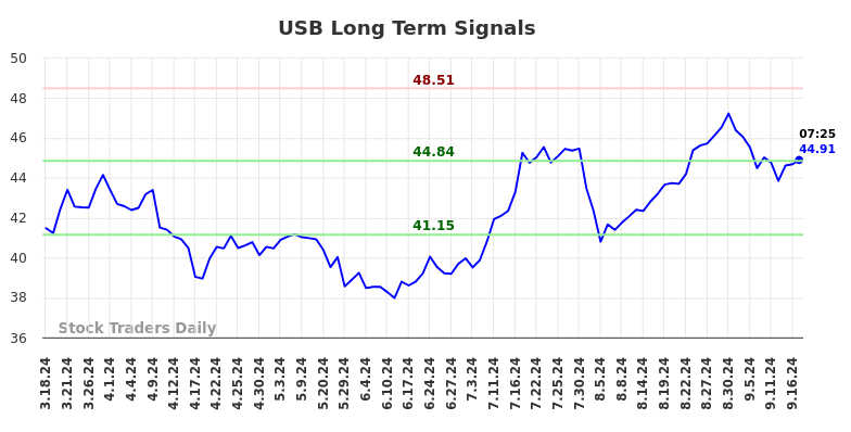 USB Long Term Analysis for September 17 2024