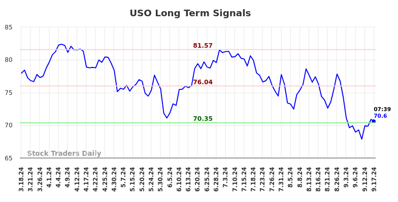 USO Long Term Analysis for September 17 2024