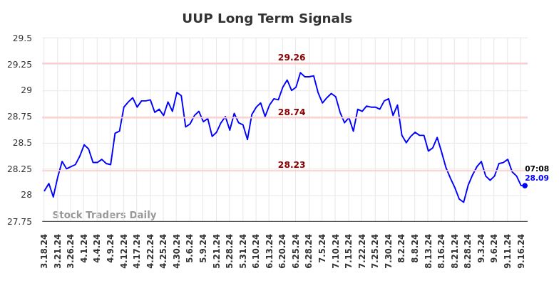 UUP Long Term Analysis for September 17 2024