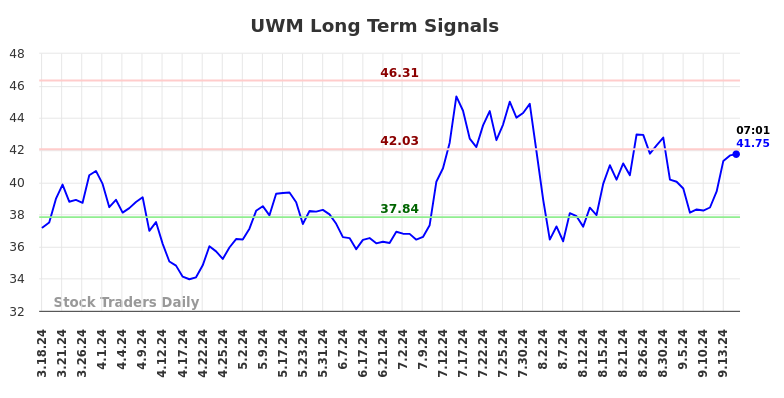 UWM Long Term Analysis for September 17 2024