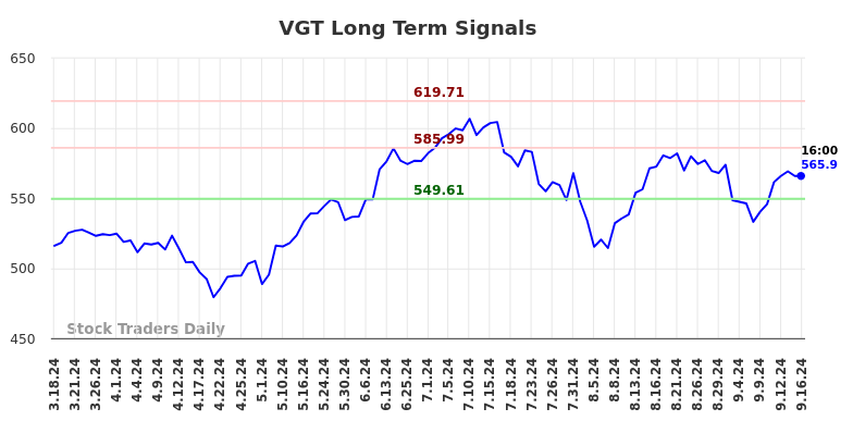 VGT Long Term Analysis for September 17 2024