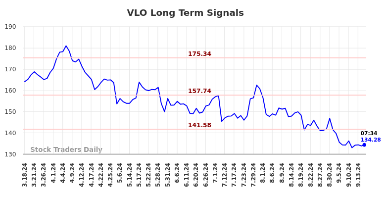 VLO Long Term Analysis for September 17 2024