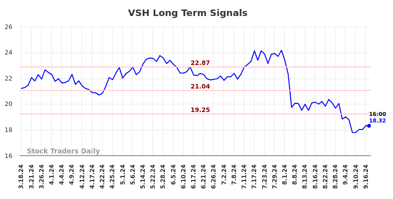 VSH Long Term Analysis for September 17 2024