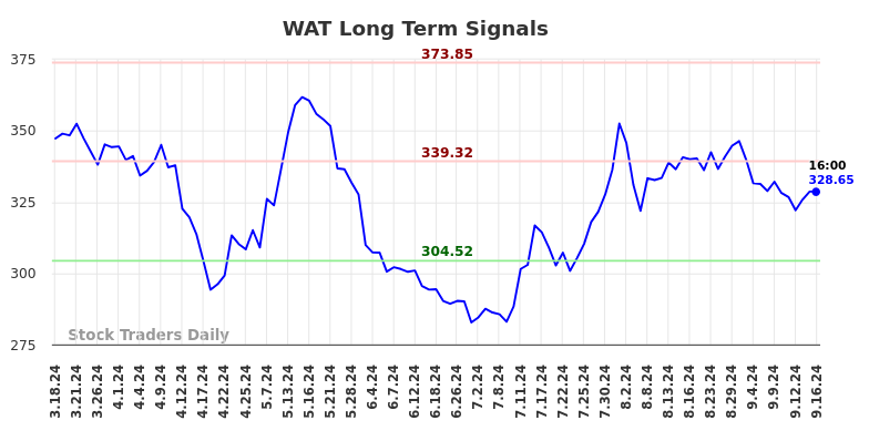 WAT Long Term Analysis for September 17 2024