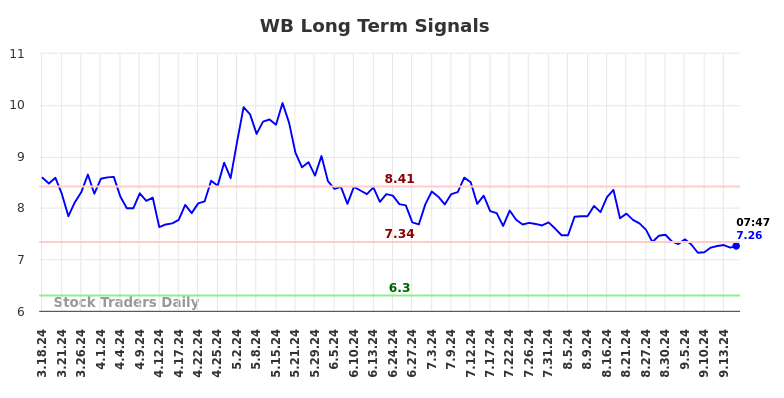 WB Long Term Analysis for September 17 2024