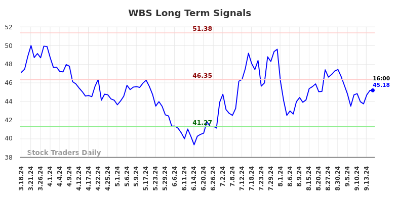 WBS Long Term Analysis for September 17 2024