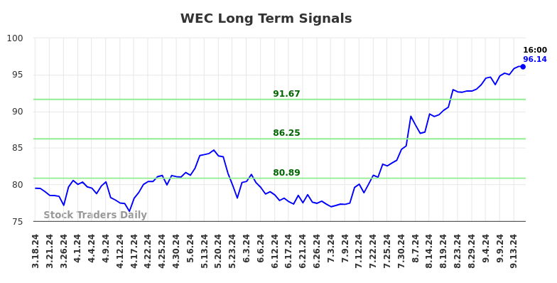 WEC Long Term Analysis for September 17 2024