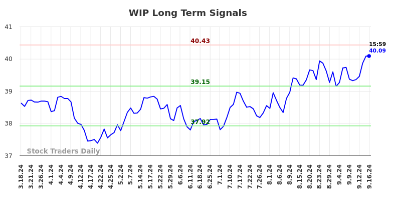 WIP Long Term Analysis for September 17 2024