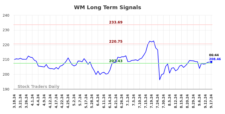 WM Long Term Analysis for September 17 2024