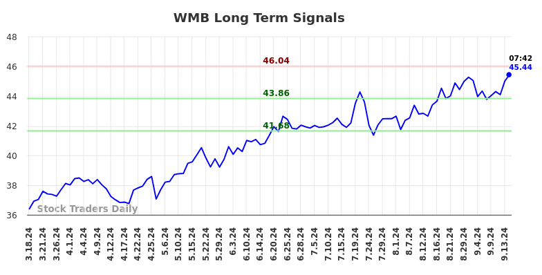 WMB Long Term Analysis for September 17 2024